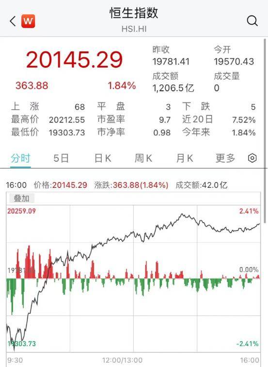 港股又大涨！重回20000点