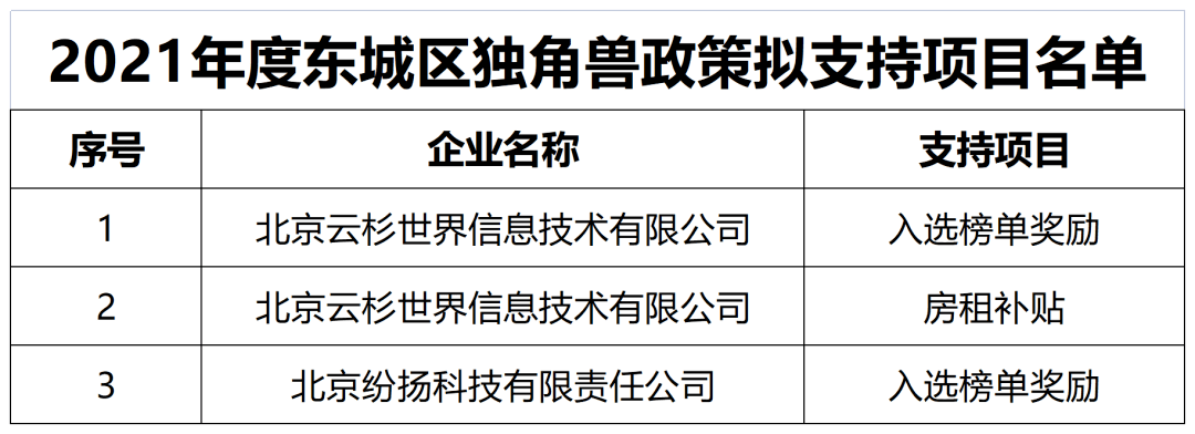 东城区丨关于《东城区加快培育引进独角兽企业的若干措施（试行）》2021年度拟支持项目的公示