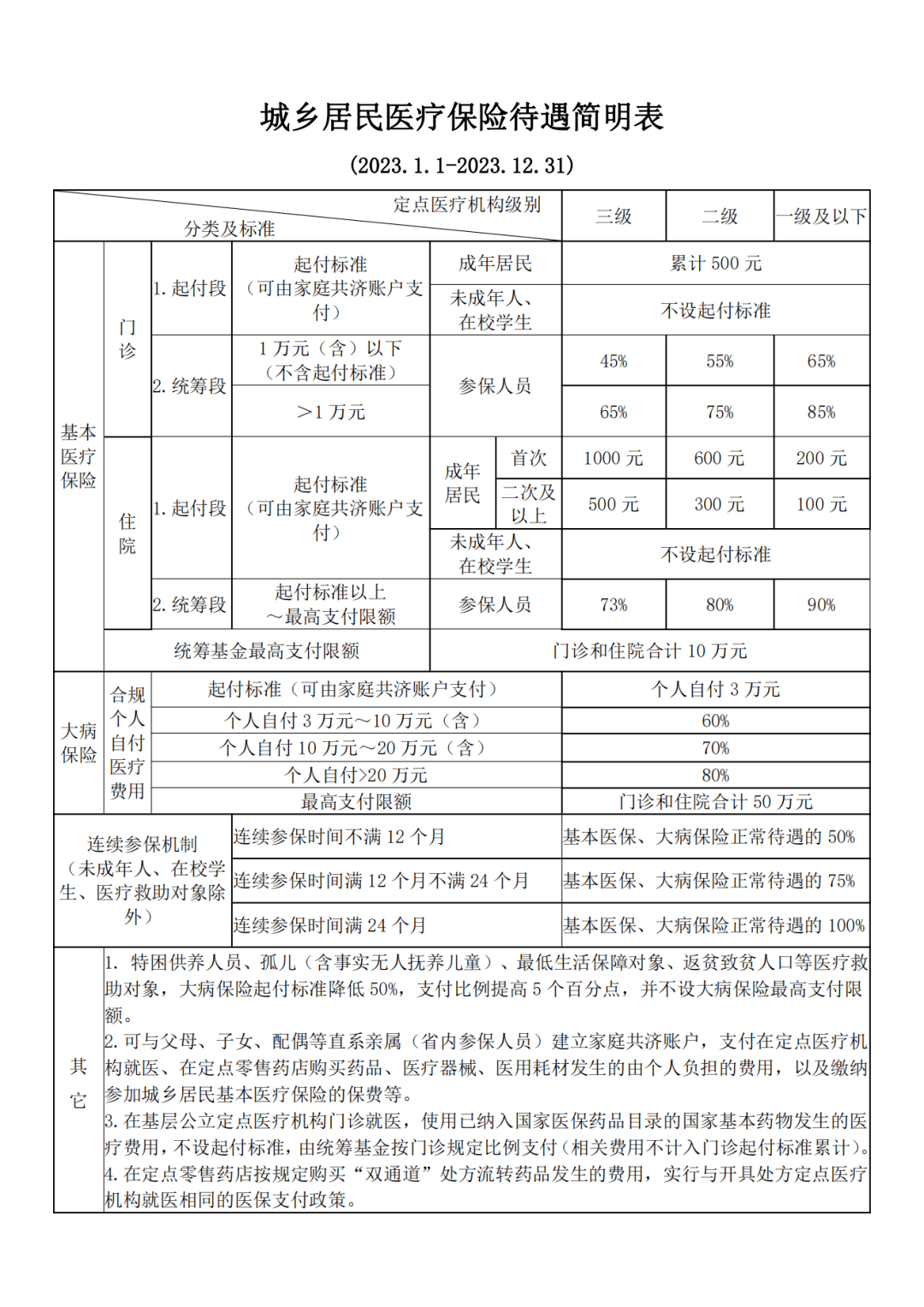 2023年醫保報銷比例待遇表→_廈門_入口_全指南