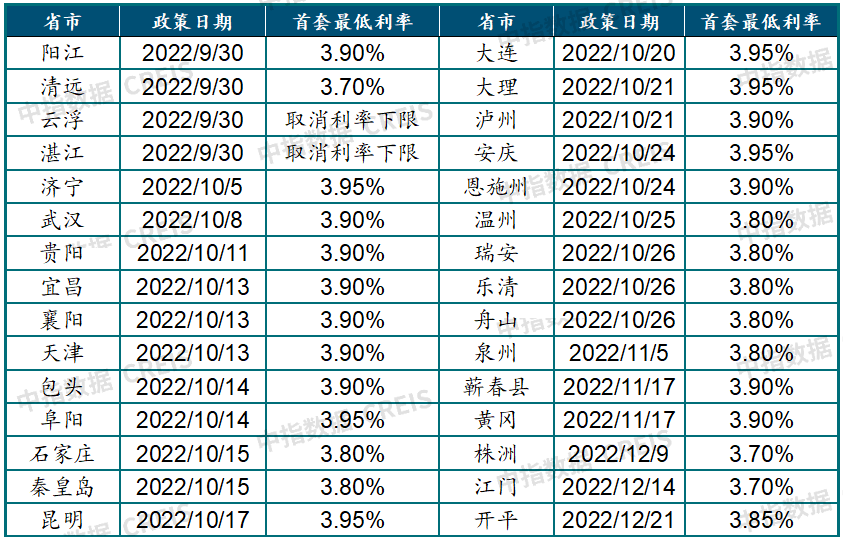 雷火电竞网址中国房地产市场2022总结2023展望(图18)