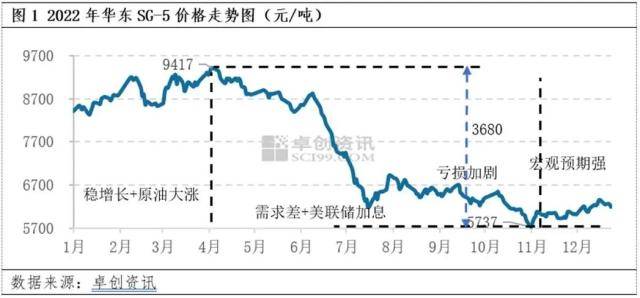 2022年PVC剧烈波动 2023年价格有望走出低谷