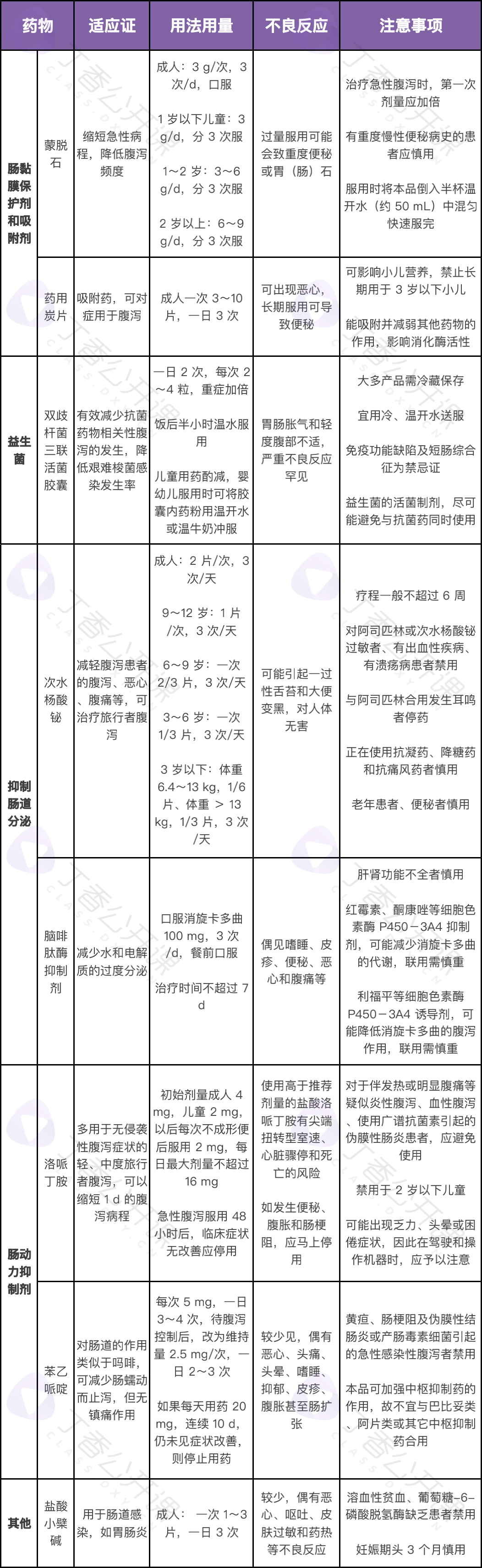 除了蒙脱石,这 7 类临床常用止泻药你也需知道_治疗_脱水_严重