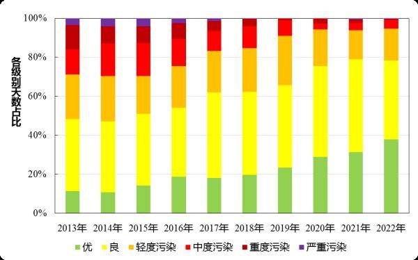 北京近几年雾霾统计图图片