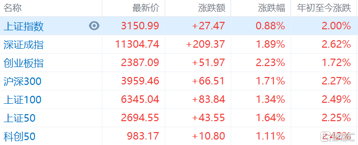 A股午评：创业板指涨超2%，白酒、新能源股大涨，外资净买入110亿