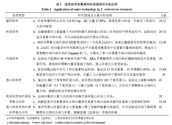 组学技术在黑果枸杞资源研究中的应用_我国_花青素_果实