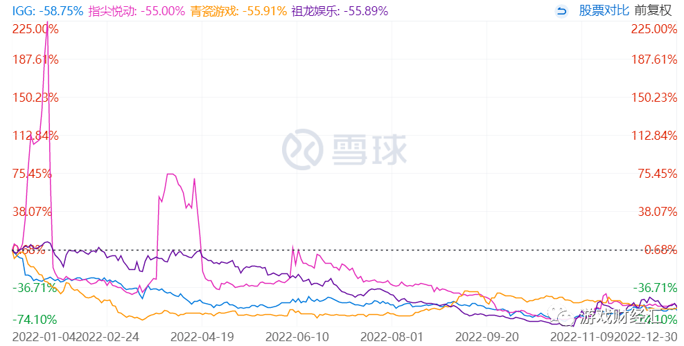 16家港股游戏股年终回顾:腾讯网易历史最低,仅这两家