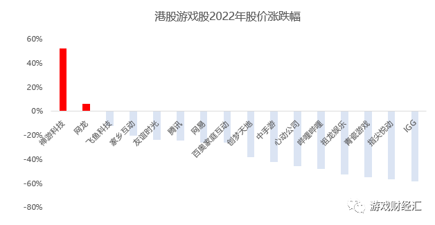 16家港股游戏股年终回顾:腾讯网易历史最低,仅这两家