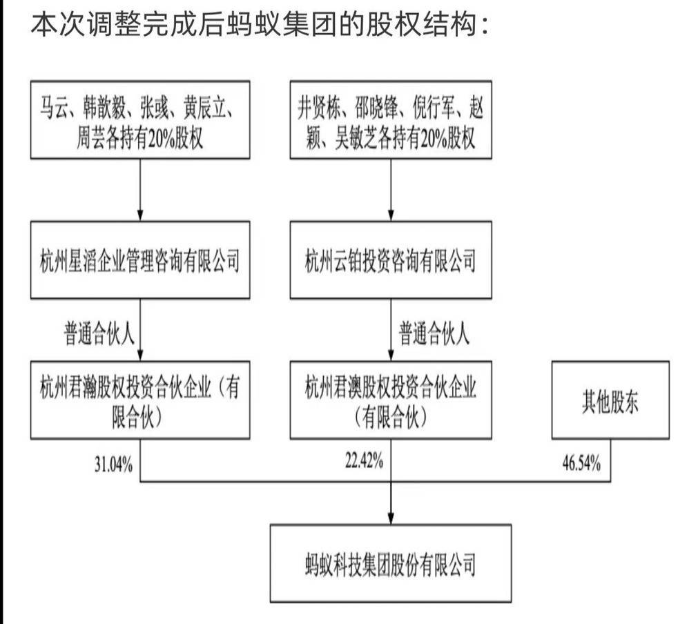 蚂蚁集团：马云不再是实控人，表决权降至6%