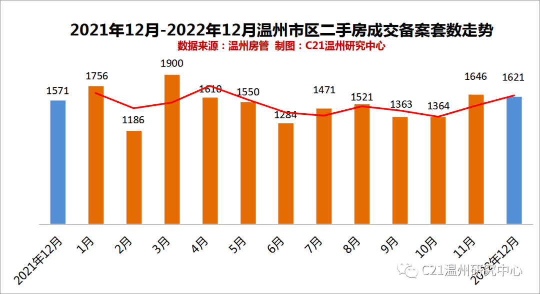 温州市区二手房成交量趋稳,价格却……_观点_住宅_微信