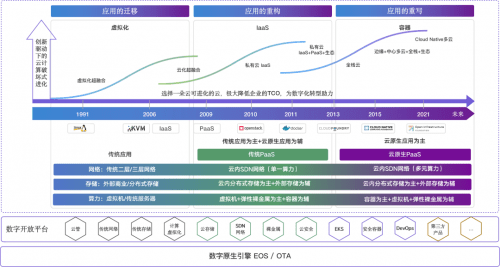 可进化的云助力客户数字化转型 EasyStack再次入选Gartner报告_融合_能力_企业