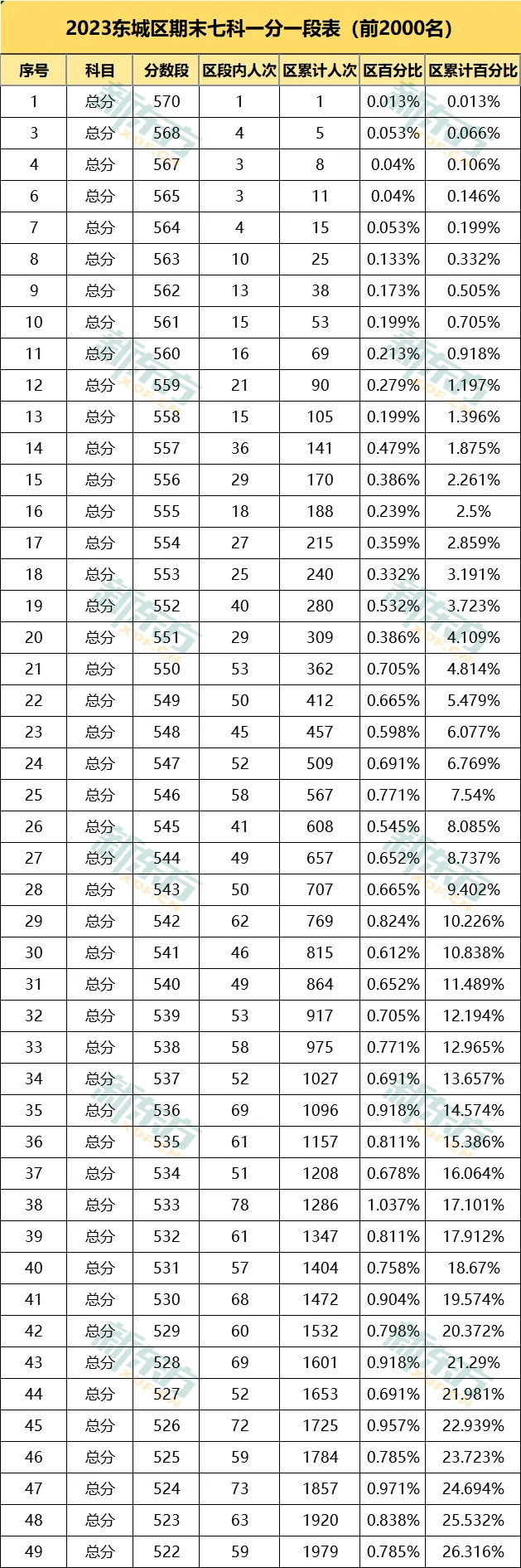 更新啦！北京那五区初三期末排名新颖出炉~