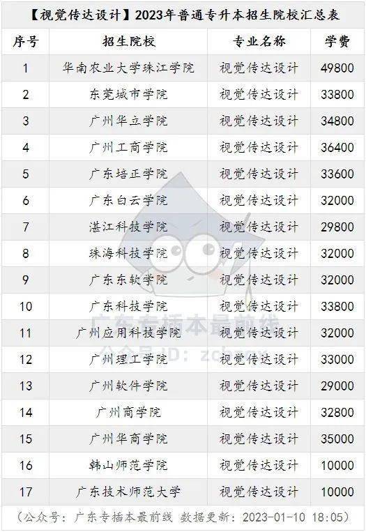 除了廣東醫科大學,廣東第二師範學院,廣州航海學院這三所公辦院校還沒