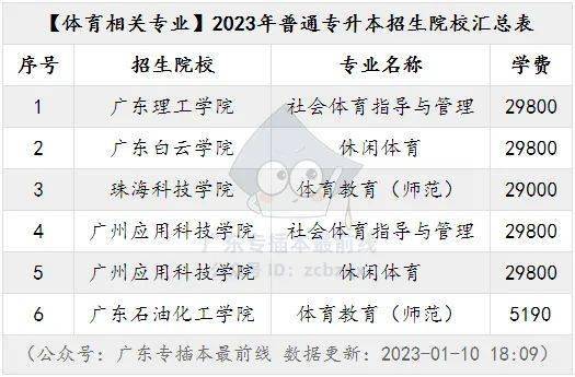 其它院校的招生專業均已在《廣東省2023年普通專升本招生專業目錄及