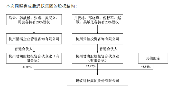 蚂蚁集团大动作:马云"后退 国资加码_公司_实际控制人_股东