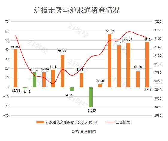 北向资金连续六日净买入，大幅增持白酒股