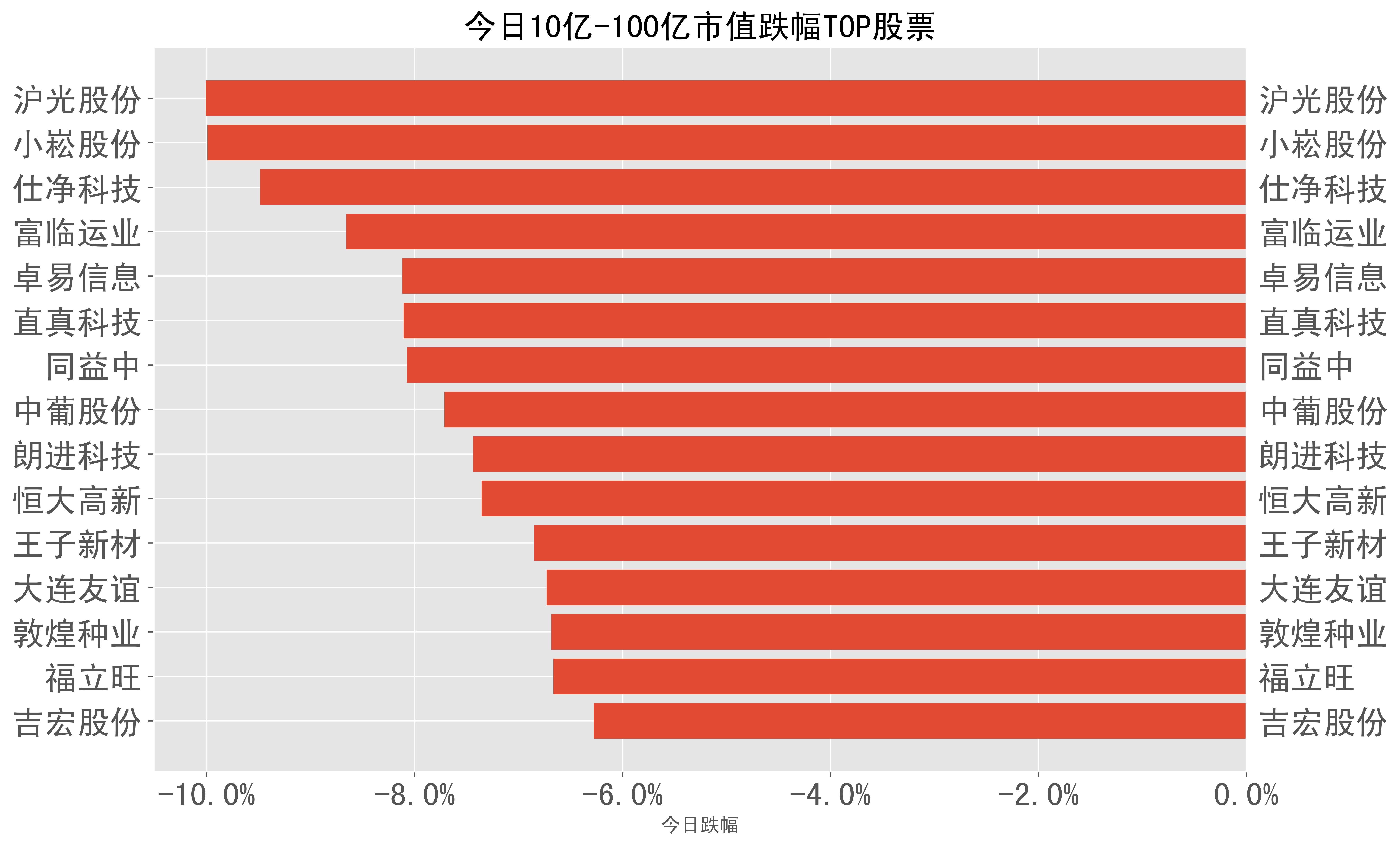 滬光股份(-10.0%),小崧股份(-10.0%),仕淨科技(-9.5%),富臨運業(-8.