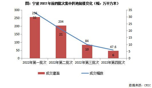 快评 | 宁波取消预公告后半数流拍，2宗鄞州宅地封顶成交_地块_市场_新城