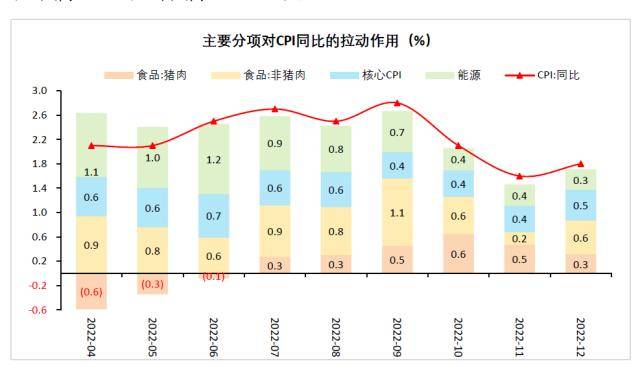 财信研究评12月CPI和PPI数据：预计2023年CPI温和抬升，PPI小幅负增长