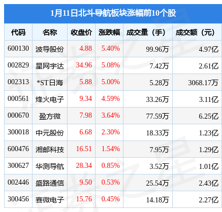 斗极导航板块1月11日跌1.1%，北方导航领跌，主力资金净流出2.66亿元