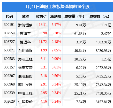 油服工程板块1月11日涨0.8%，潜能恒信领涨，主力资金净流出3861.65万元