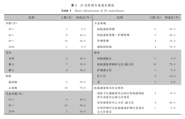 经验分享94|基于德尔菲法的护理人员医院感染防控能力评价指标体系