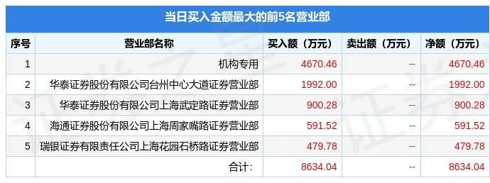 1月13日徕木股份（603633）龙虎榜数据：机构净买入95.9万元