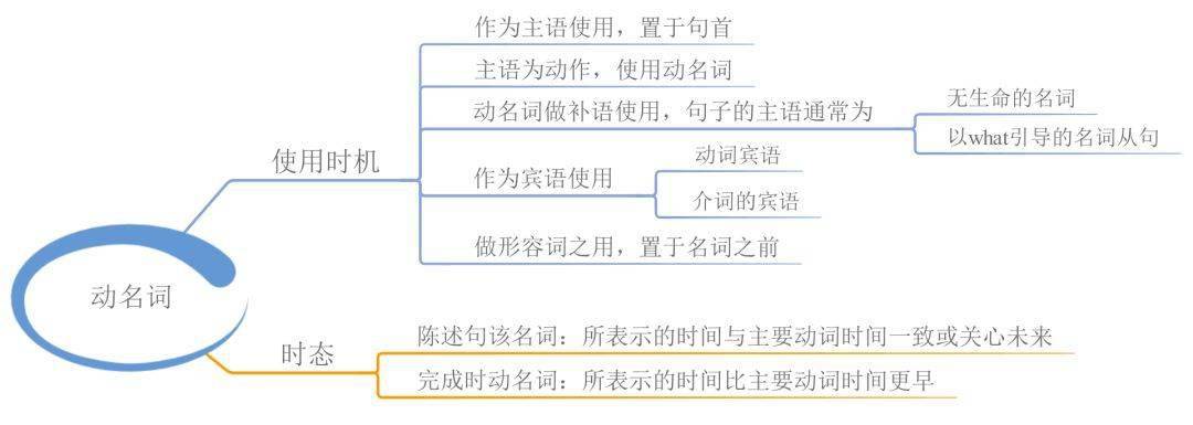 23张思维导图，搞定英语全数语法！寒假预习必备！（可下载）