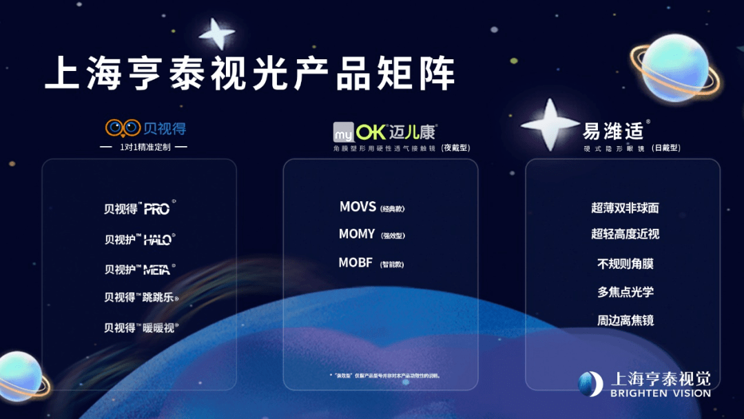 基于迈儿康,贝视得,易潍适(rgp)三大不同视光产品体系,期待能够通过