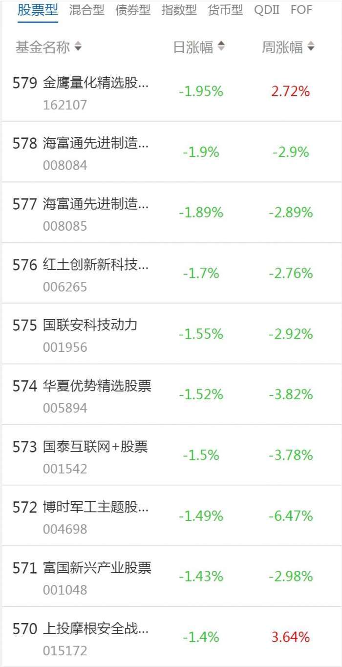 南财基金通·股票型基金收益排行榜（1月13日）