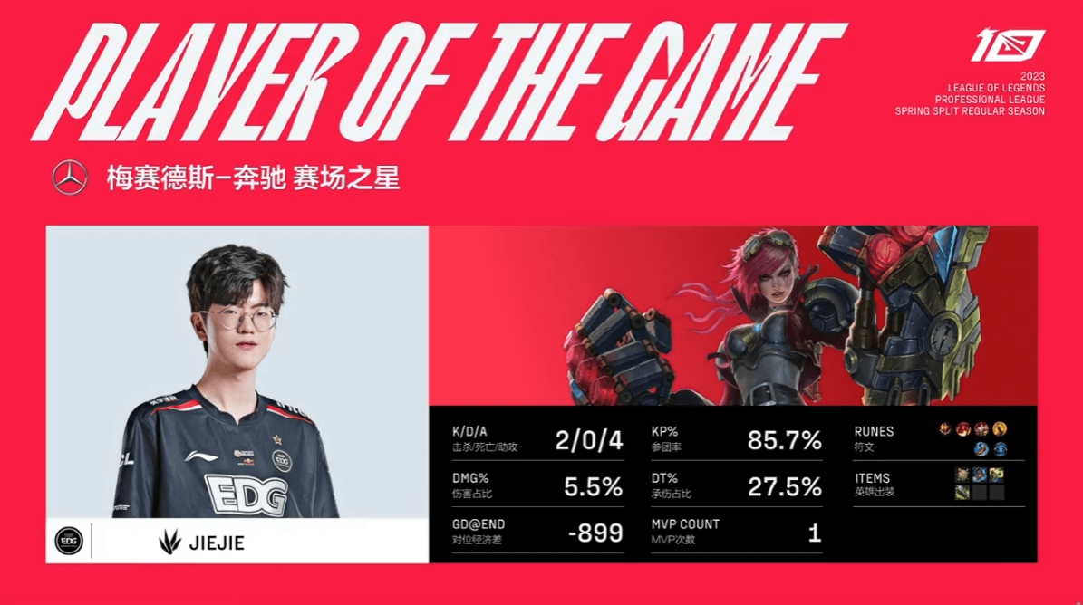 全队倒数第一2673点输出却拿了MVP？EDG首秀就火了