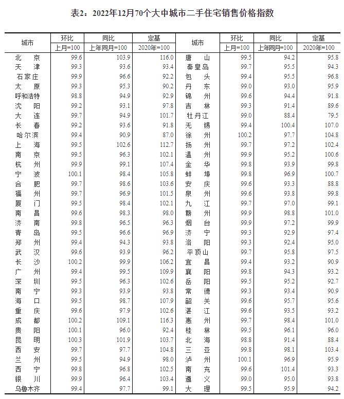 70城房价数据出炉！那35城可放宽首套房贷利率下限，稳房价是2023年楼市关键