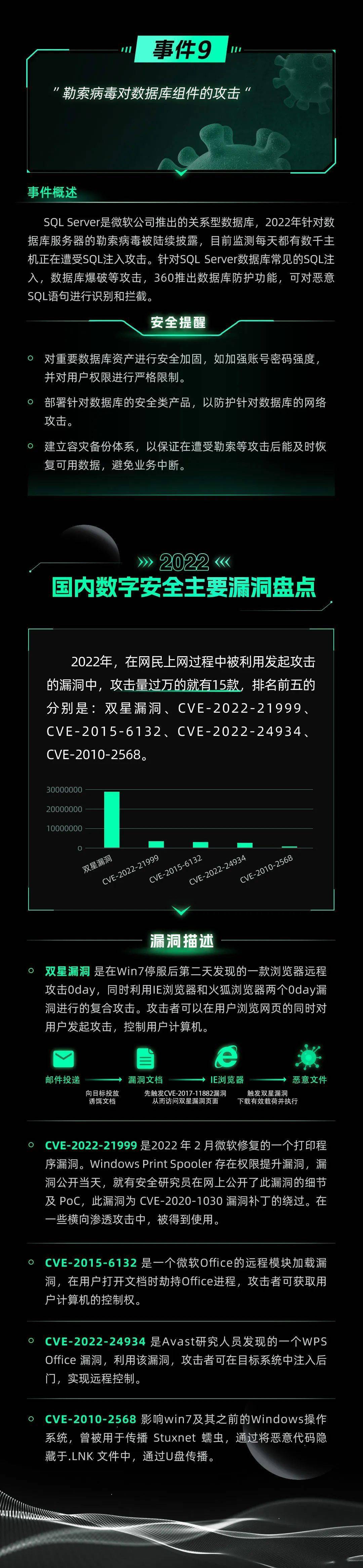 2022年国内数字平安大事务&amp;次要破绽年末清点