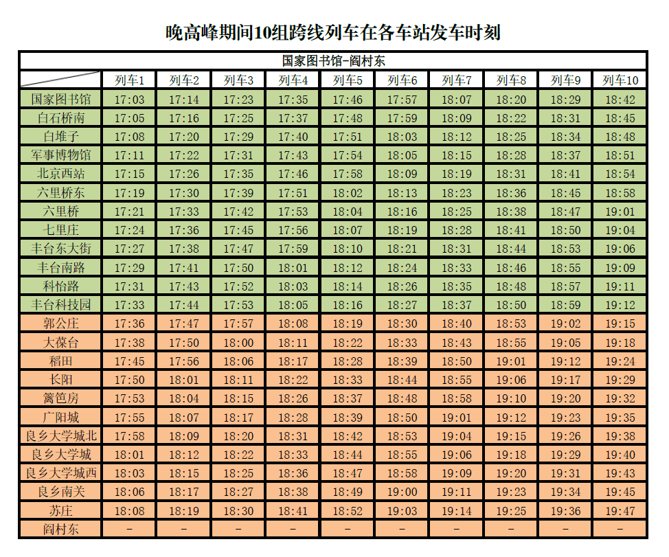 北京地铁房山线9号线部门列车在工做日顶峰期间实现跨线运行