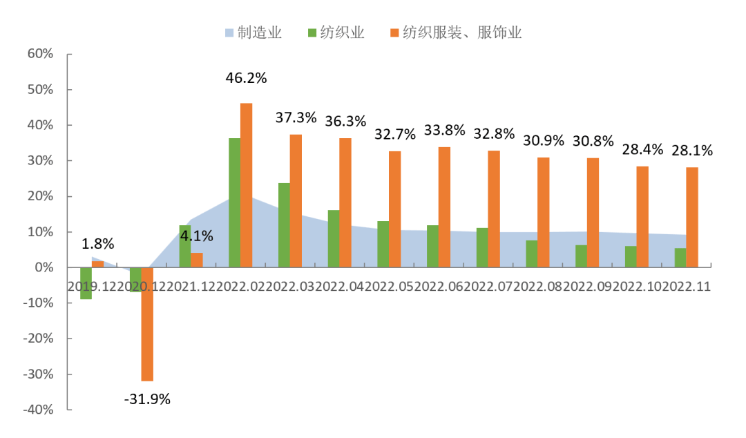 2022年1-11月中国服装CQ9电子 CQ9传奇电子行业生产、内销、效益各项指标降幅扩大(图5)