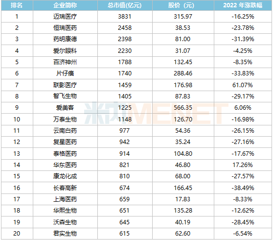 470家药企市值排行公布！恒瑞、百济、云南白药...