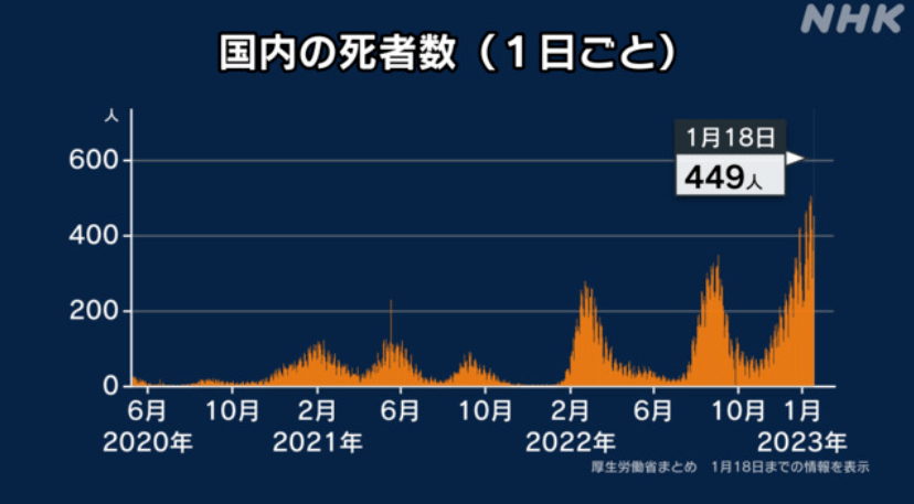 日本流感疫情蔓延，全国半数地区达“警报”级别