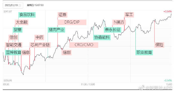 19日收评：创业板指低开高走涨超1%，北向资金本月净买入已超千亿