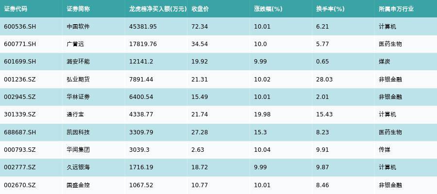 资金流向（1月19日）丨天齐锂业、东方财富、京东方A融资资金买入排名前三