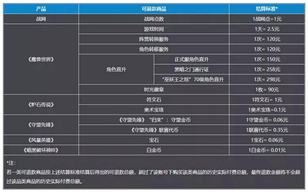 网易公布暴雪游戏退款摆设 申请通道估计2月1日开放