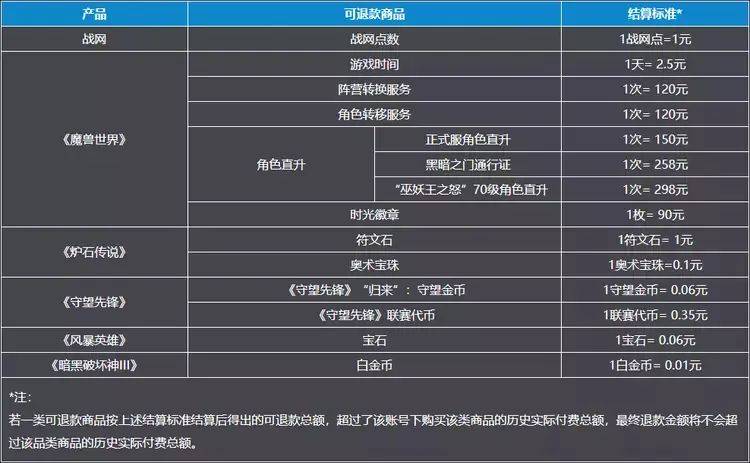 网之易：暴雪国服2月1日开放全现金全平台退款申请