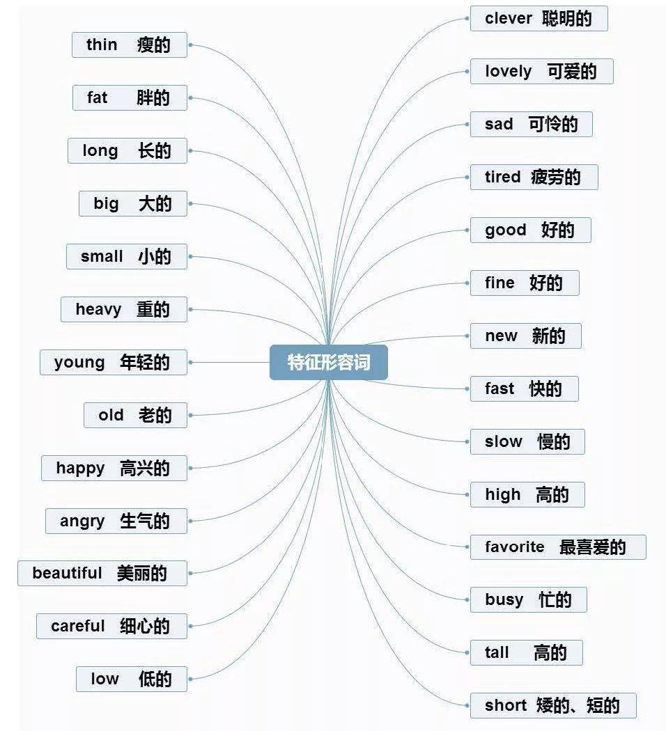 小学英语重点常识思维导图汇总，1-6年级全都有！（可下载）