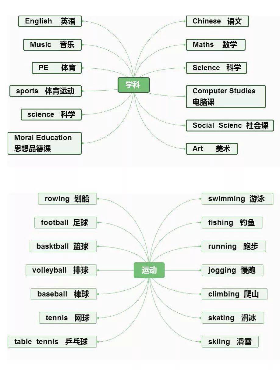 小学英语重点常识思维导图汇总，1-6年级全都有！（可下载）