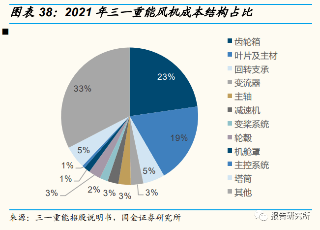 发电机,机厂,齿轮箱等环节国产 化率较高,主轴轴承和偏航/变桨轴承