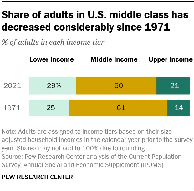在美国年入多少钱才算中产阶级？_收入_家庭_定义