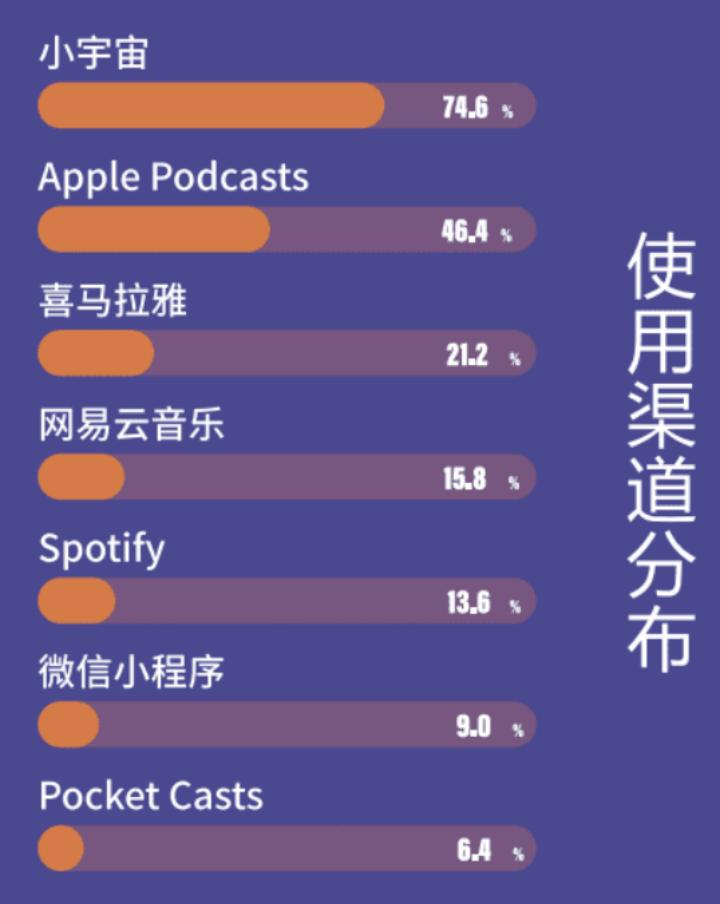 为播客而生｜播客APP小宇宙产物阐发陈述