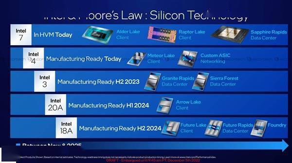 Intel CEO承认落后台积电：2024追上、2025反超！