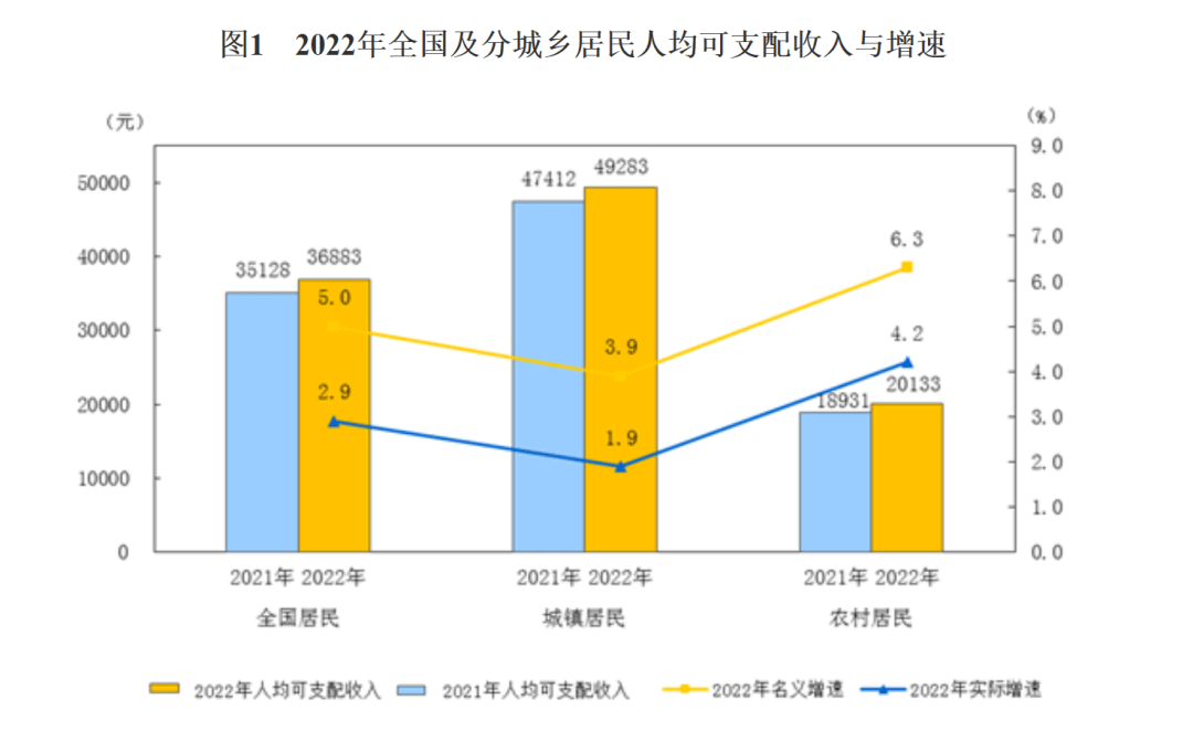 最新公布：人均36883元！你达标了吗？