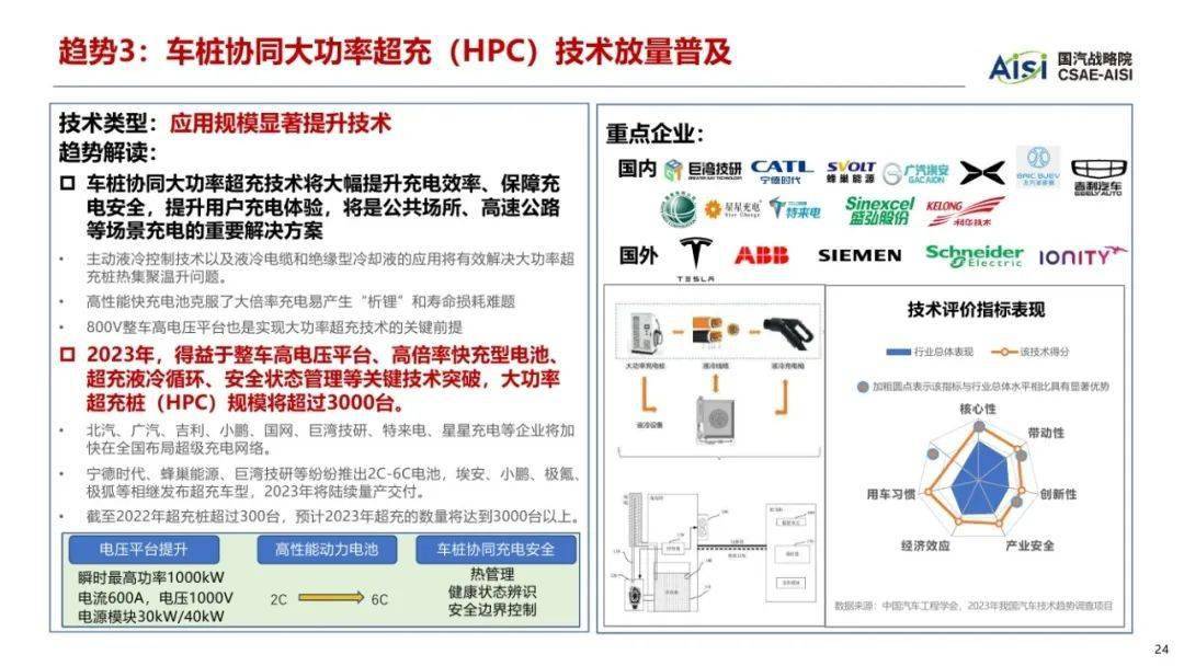 中国汽车工程学会：2023年中国汽车手艺趋向陈述