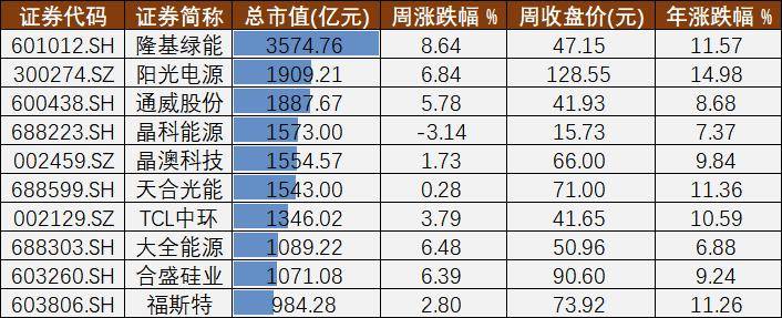 光伏A股周报㊵丨遍及预增的全年业绩和再现江湖的百亿扩产潮