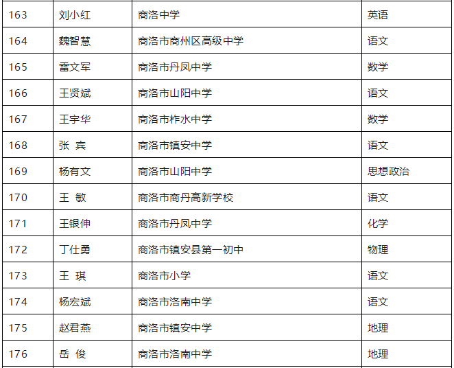 商洛14名！第十二批陕西省特级教师培养人选拟定名单公示 招聘 公告 公众